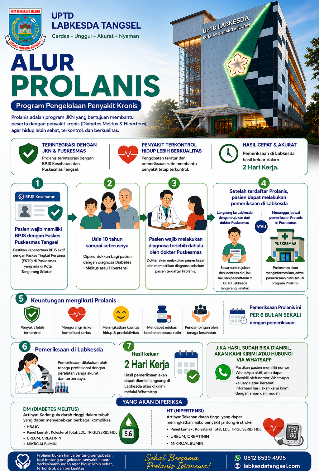 Alur Program Prolanis UPTD Labkesda Tangsel